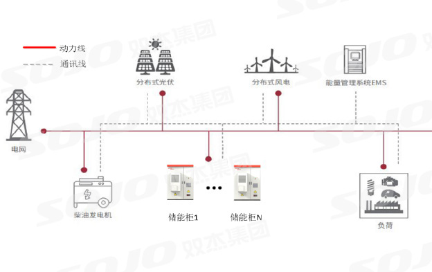 交流耦合工商業(yè)儲能系統(tǒng)應(yīng)用解決方案